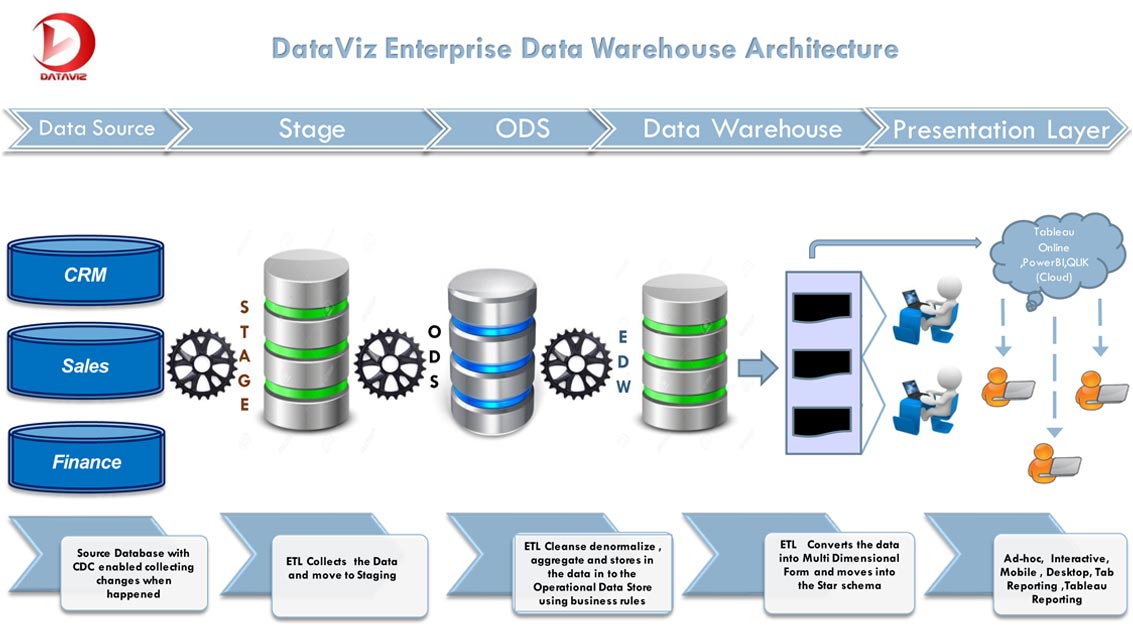 Как найти data data. Хранилища данных data Warehouse. Структура data Warehouse. Структура DWH. Слои хранилища данных.